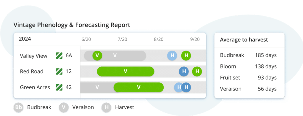 harvest operations software to plan and forecast
